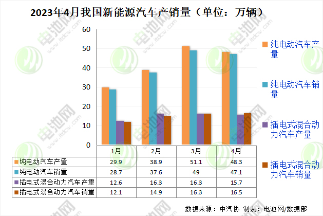 2023年4月我國新能源汽車產銷量