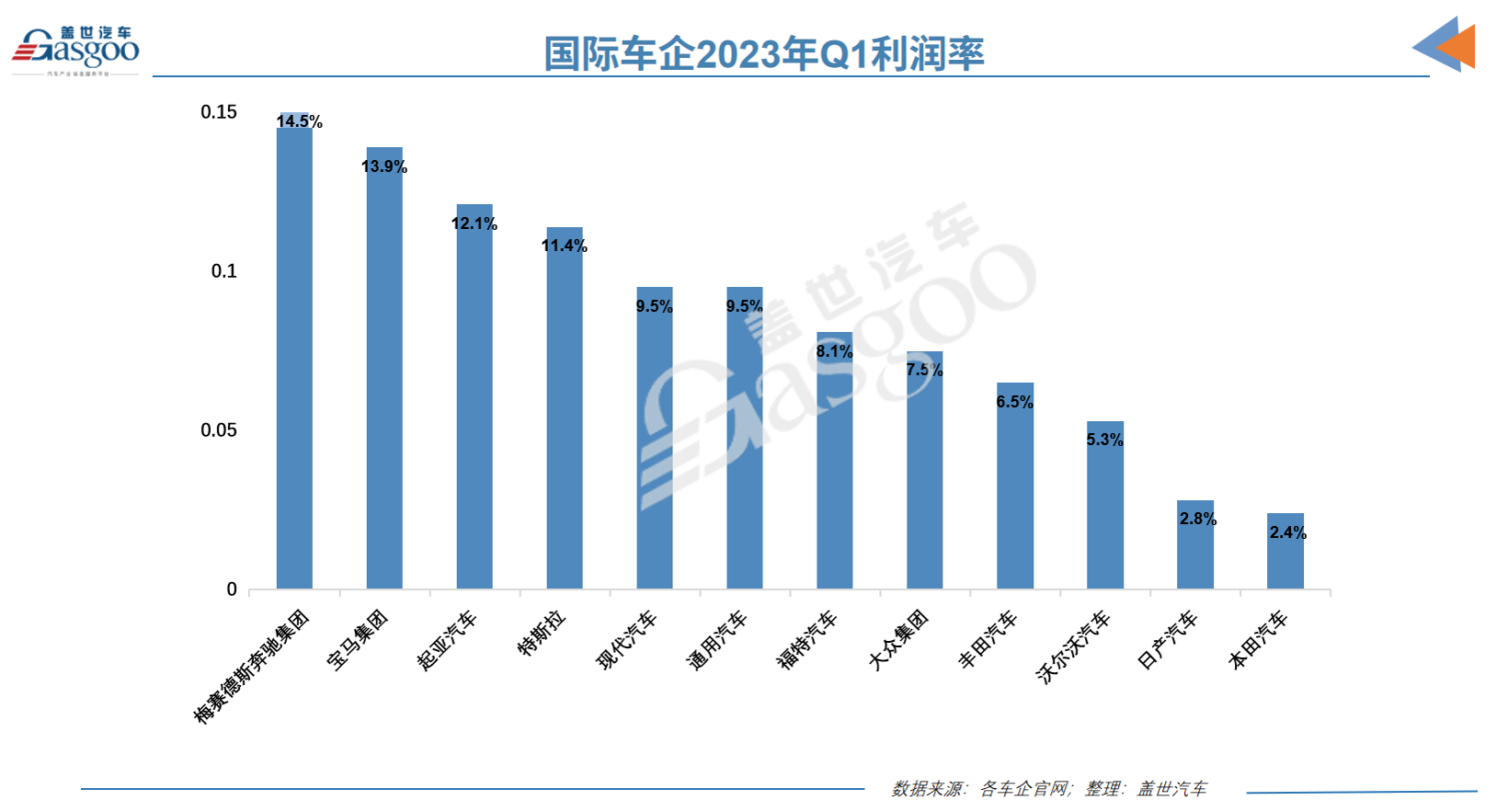 14家國際車企一季度財報：現代起亞崛起，營業利潤趕超“老大哥”