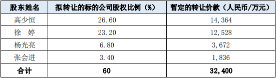 收購東莞鋰智慧原始股東在標的公司的股權比例及應支付的標的資產收購價款