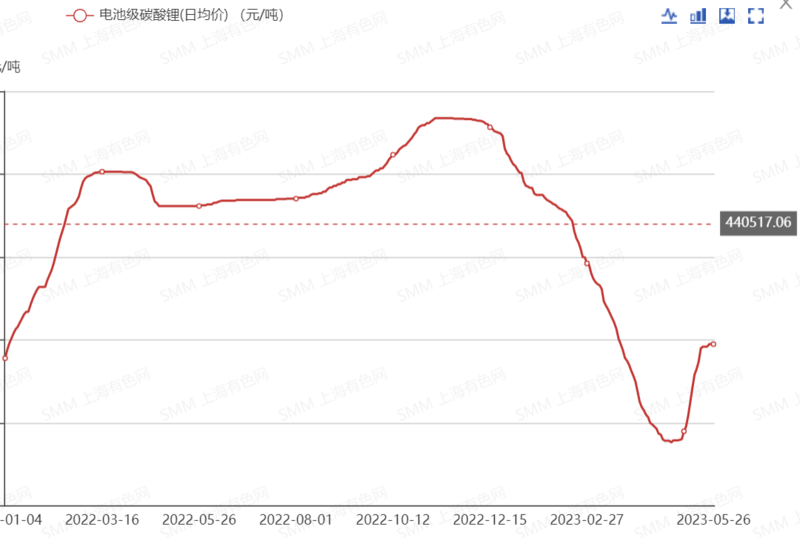 碳酸鋰拍賣遇冷！為何半年火速“失寵”？