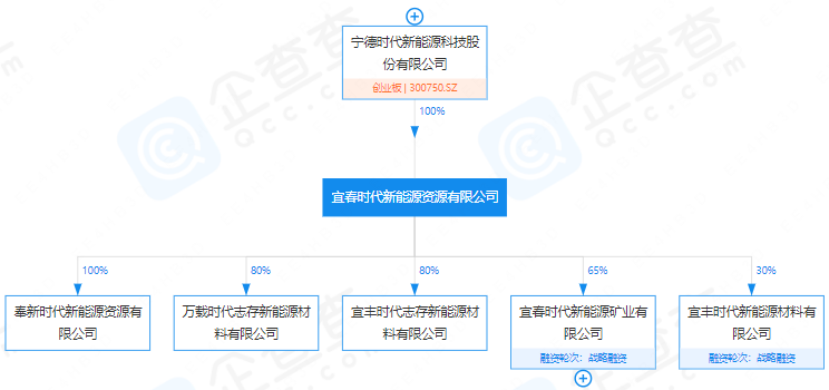 宜春時代新能源資源有限公司