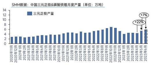 開工穩步恢復！5月三元材料產量環增22%