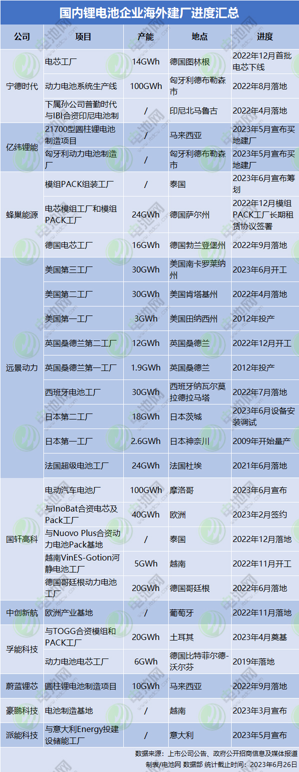 國內(nèi)鋰電池企業(yè)海外建廠進度匯總