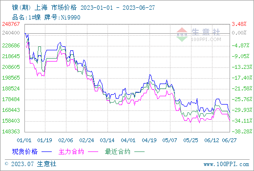 供大于求 鎳價(jià)上半年震蕩下跌收官