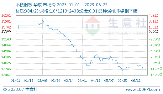 供大于求 鎳價(jià)上半年震蕩下跌收官