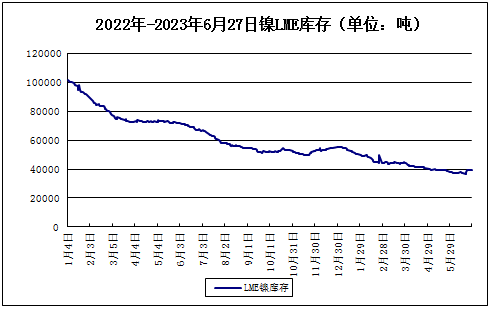 供大于求 鎳價(jià)上半年震蕩下跌收官