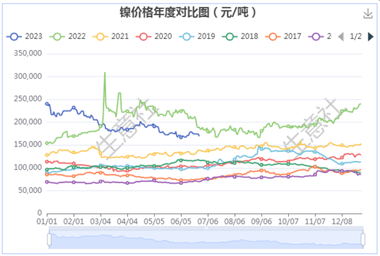 供大于求 鎳價(jià)上半年震蕩下跌收官
