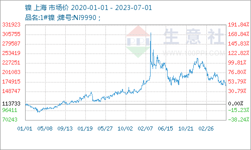 供大于求 鎳價(jià)上半年震蕩下跌收官
