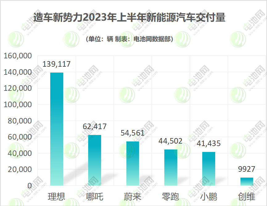 造車新勢(shì)力2023年上半年新能源汽車交付量