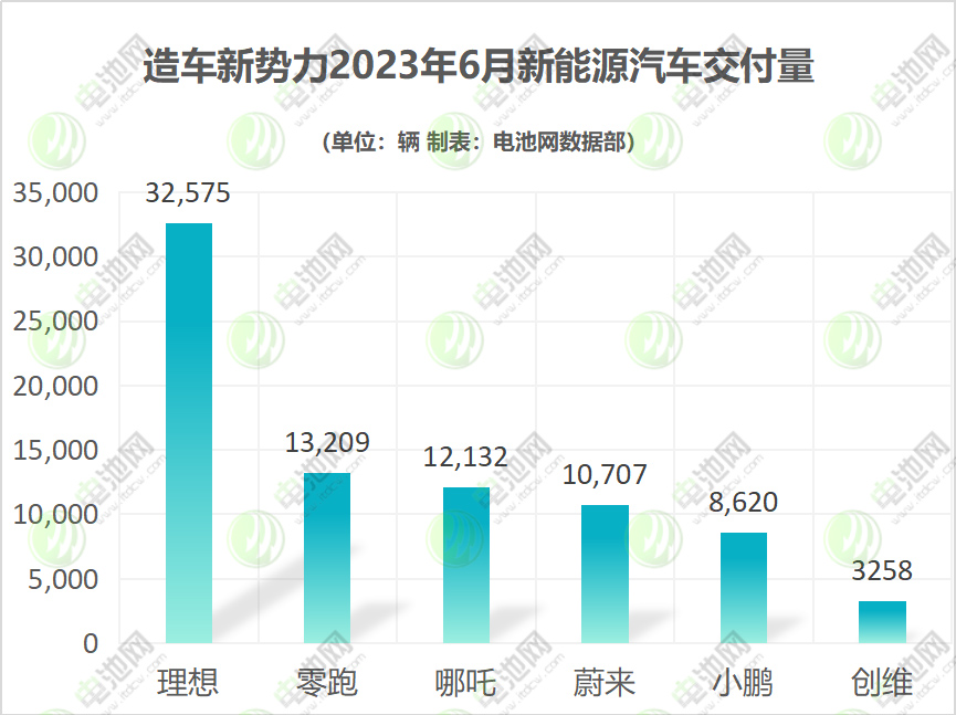 造車新勢(shì)力2023年6月新能源汽車交付量