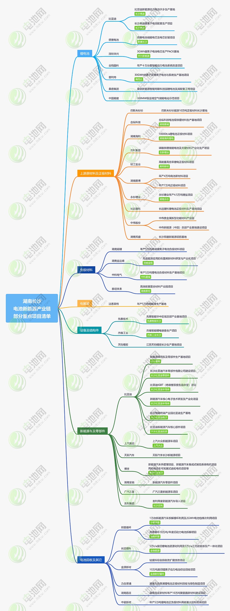 湖南長(zhǎng)沙新能源產(chǎn)業(yè)鏈部分重點(diǎn)項(xiàng)目清單