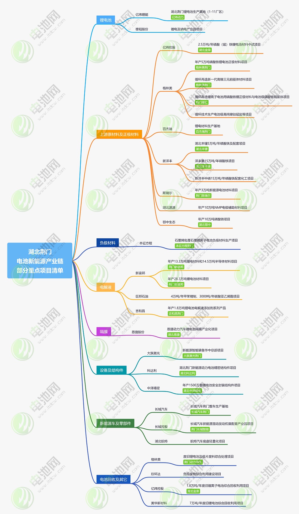 湖北荊門(mén)新能源產(chǎn)業(yè)鏈部分重點(diǎn)項(xiàng)目清單