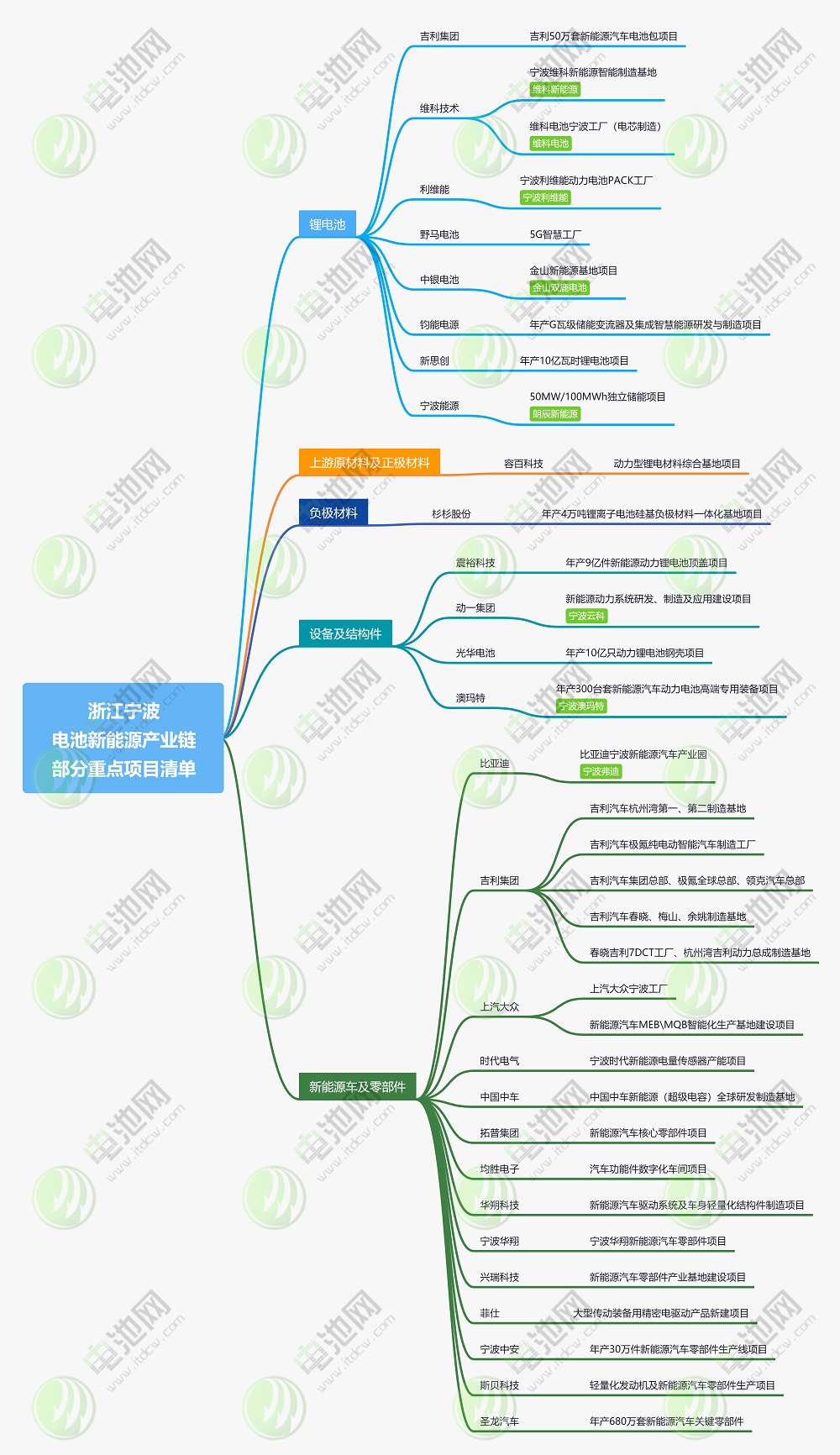 浙江寧波新能源產(chǎn)業(yè)鏈部分重點(diǎn)項(xiàng)目清單