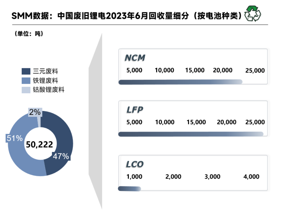 6月國內廢舊鋰電回收5.02萬噸 回收市場競爭日益激烈