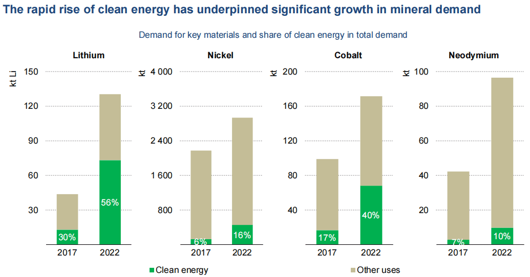 圖片來源：《Critical Minerals Market Review 2023》