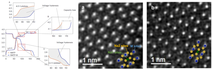 圖2 Na3MnTi（PO4）3的電壓遲滯現象及Mo摻雜前后的原子分辨率HADDF-STEM圖像