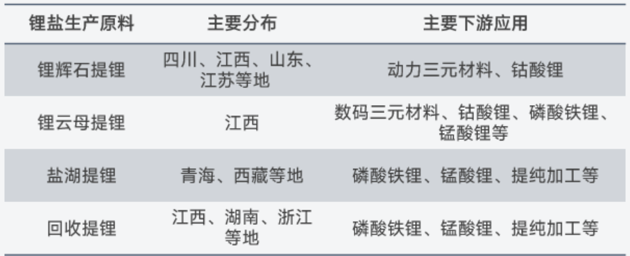 關(guān)于鋰的一切！鋰產(chǎn)業(yè)鏈情況全梳理