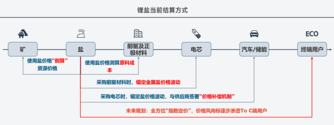 關(guān)于鋰的一切！鋰產(chǎn)業(yè)鏈情況全梳理
