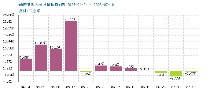 碳酸鋰價格承壓下行 短期弱勢整理
