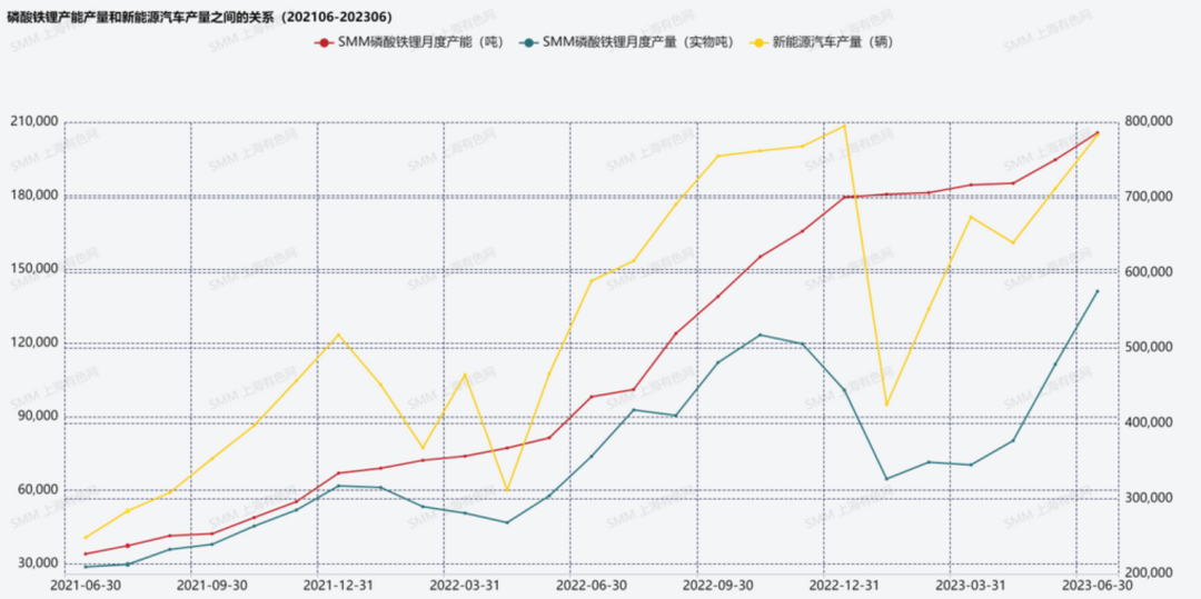 圖2:磷酸鐵鋰產能產量和新能源汽車產量之間的關系(202106-202306) 圖2:磷酸鐵鋰產能產量和新能源汽車產量之間的關系(202106-202306)