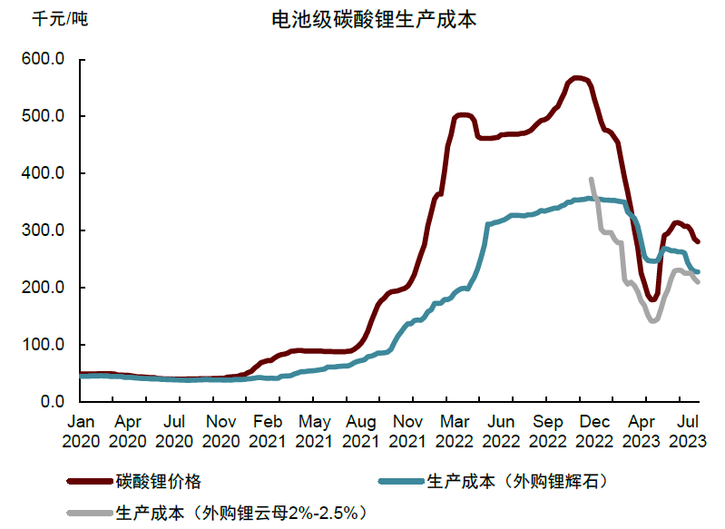 電池級(jí)碳酸鋰價(jià)格與生產(chǎn)成本（資料來(lái)源：SMM，中金公司研究部）　