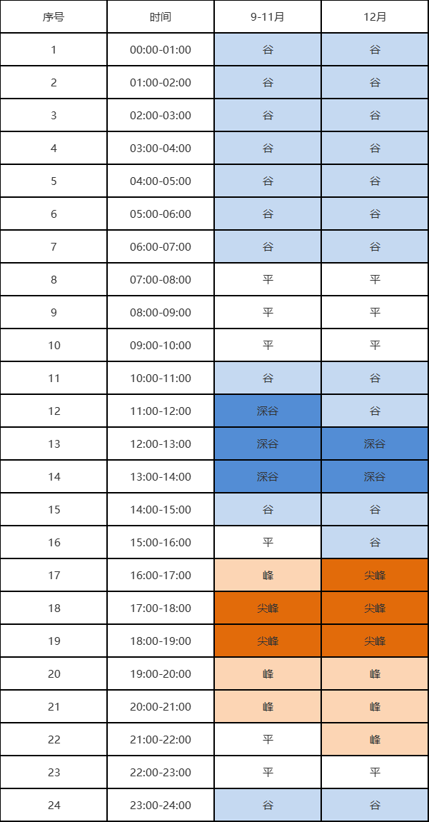 2023年居民電動汽車充電樁峰谷時段劃分表