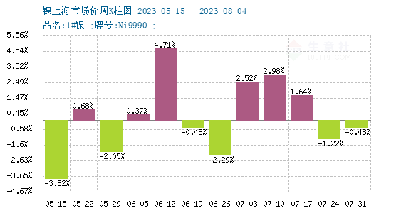 鎳價,三元正極材料,鎳礦