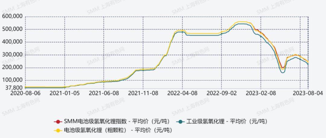持續下跌引發連鎖反應，氫氧化鋰緣何跌跌不休？