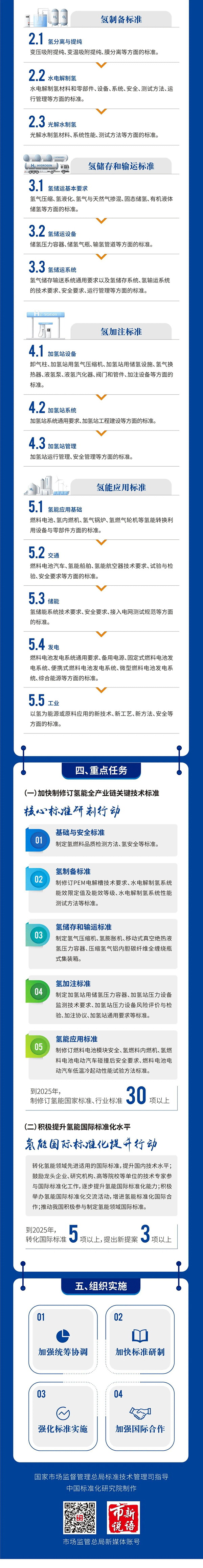 氫能產(chǎn)業(yè)標(biāo)準(zhǔn)體系建設(shè)指南（2023版）