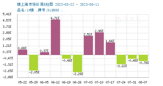 本周鎳價小幅下跌 現貨鎳報價168200元/噸