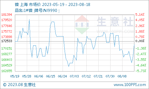 印尼政府開展廉政調查 鎳價反彈短期震蕩偏強走勢為主