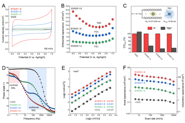 圖2.?層狀限域雙電層膨脹垂直石墨烯/金剛石薄膜電極的電化學行為