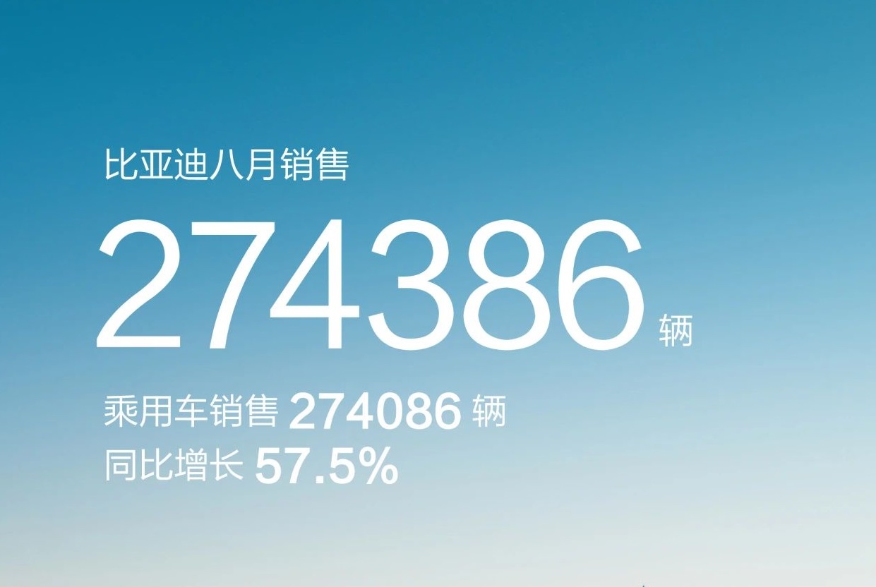 比亞迪8月新能源車銷售超27萬輛 動力及儲能電池裝機量近14GWh