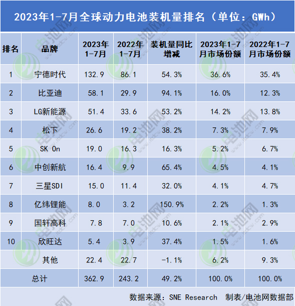 2023年1-7月全球動力電池裝機量排名