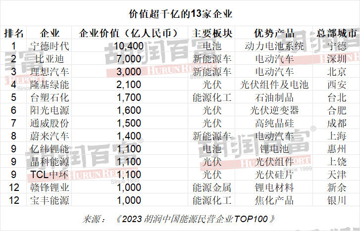 2023胡潤中國能源民營企業TOP100