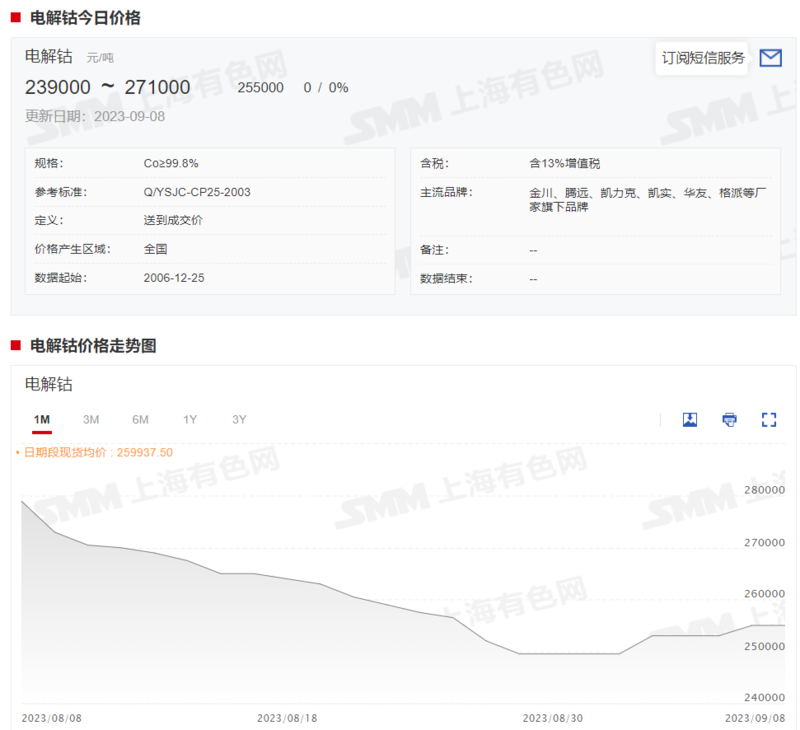 鈷系產品價格全線上行 下周市場預期如何？