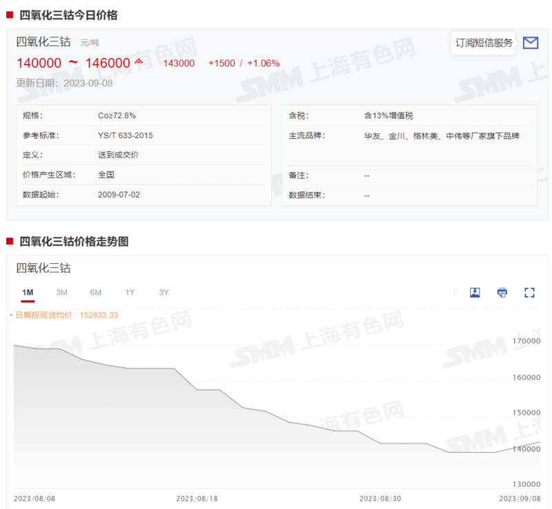 鈷系產品價格全線上行 下周市場預期如何？