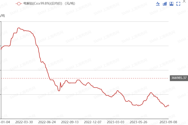 鈷系產品價格全線上行 下周市場預期如何？