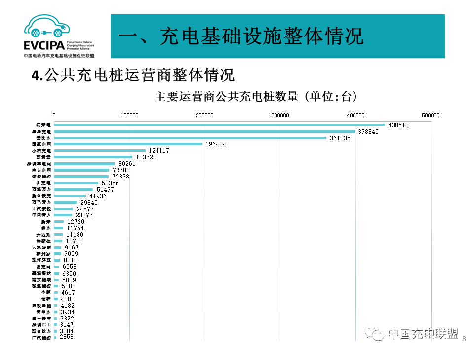 公共充電樁運營商整體情況