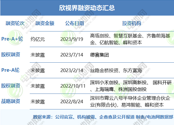 欣視界融資動態匯總 欣視界融資動態匯總