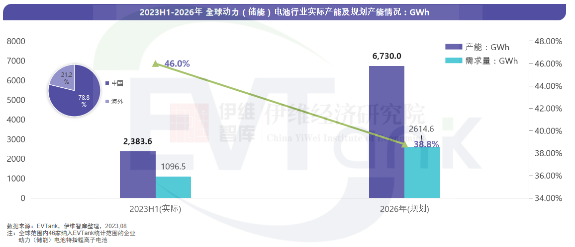 2023H1-2026年全球動力（儲能）電池行業實際產能及規劃產能情況：GWh