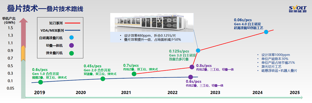 蜂巢能源疊片技術