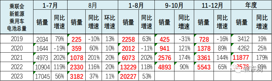 新能源車鋰電池市場(chǎng)分析：1-8月國(guó)內(nèi)外銷售裝車電池20,227萬(wàn)度