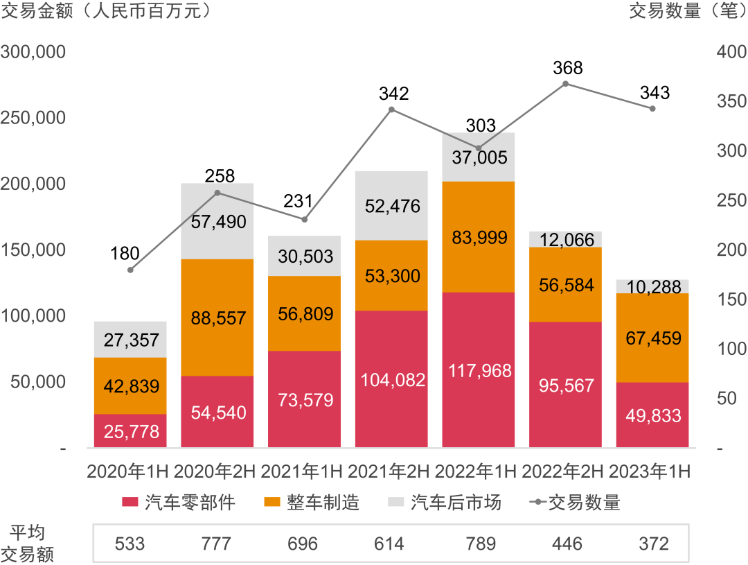 2023年上半年中國汽車行業并購活動回顧及趨勢展望