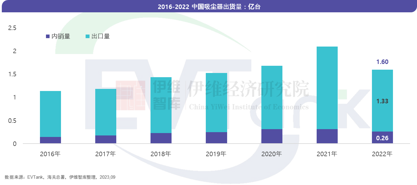 無(wú)線(xiàn)吸塵器市場(chǎng)“鋰電化”趨勢(shì)確立 2022年滲透率超95%