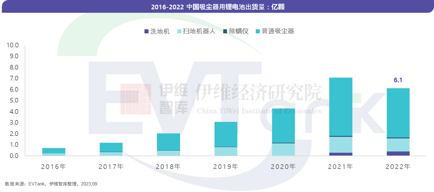 無(wú)線(xiàn)吸塵器市場(chǎng)“鋰電化”趨勢(shì)確立 2022年滲透率超95%