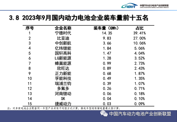 9月國內動力電池企業裝車量前十五名