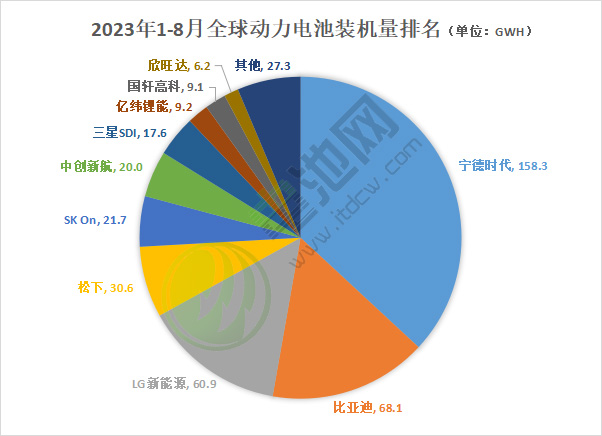 2023年1-8月全球動力電池裝機量排名