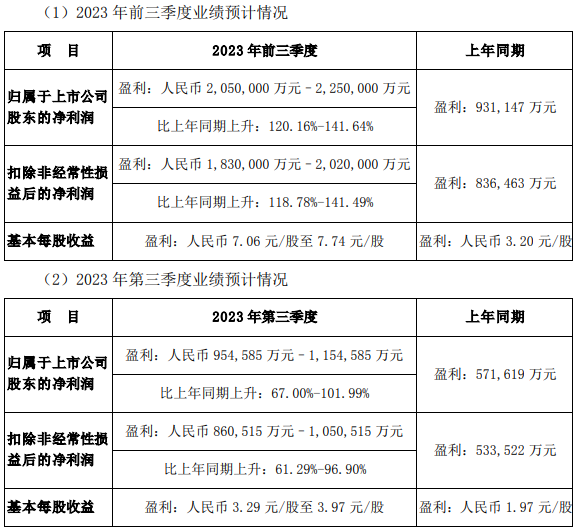 新能源車銷量持續創新高 比亞迪前三季度凈利同比預超1.2倍