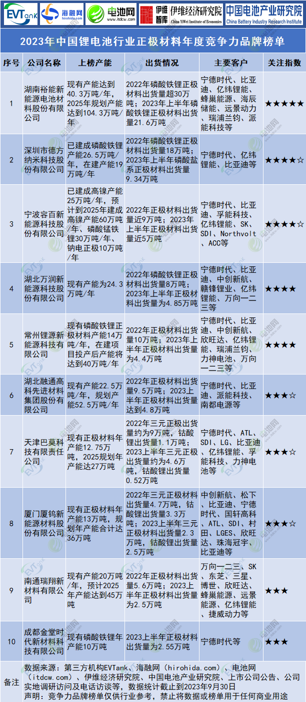 2023年中國(guó)鋰電池行業(yè)正極材料年度競(jìng)爭(zhēng)力品牌榜單